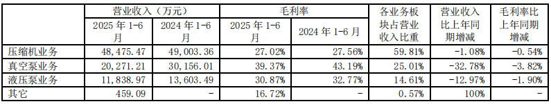 冰火兩重天！壓縮機(jī)行業(yè)8家上市公司2025半年業(yè)績(jī)發(fā)布